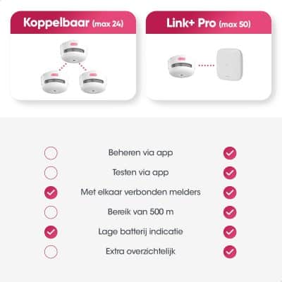 Koppelbaar netwerk